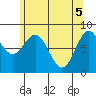 Craig tide chart for Wednesday, May 5, 2021