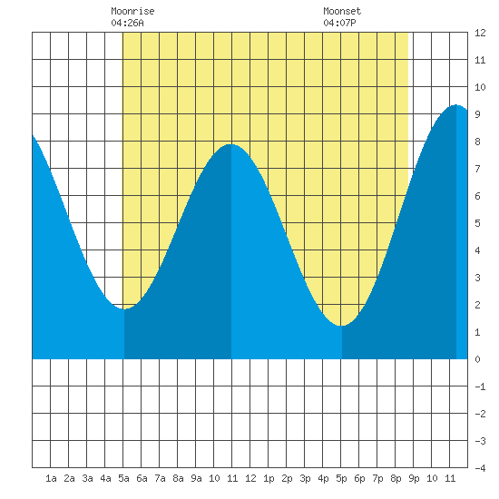 Craig tide chart for Friday, May 7, 2021