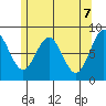 Craig tide chart for Friday, May 7, 2021