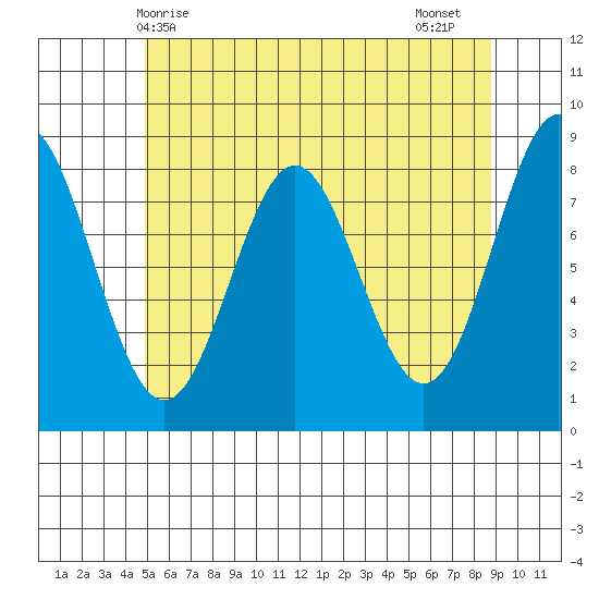 Craig tide chart for Saturday, May 8, 2021