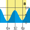 Craig tide chart for Saturday, May 8, 2021