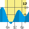 Craig tide chart for Saturday, June 12, 2021