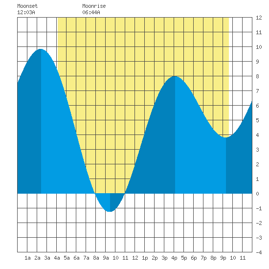 Craig tide chart for Sunday, June 13, 2021