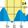 Craig tide chart for Monday, June 14, 2021