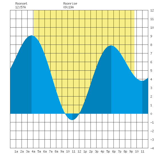 Craig tide chart for Tuesday, June 15, 2021