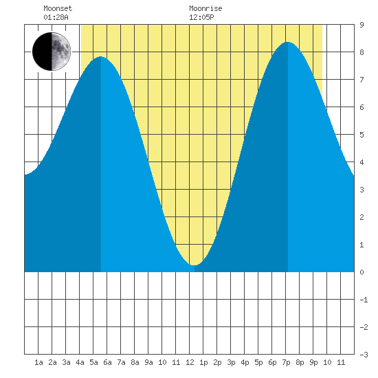 Craig tide chart for Thursday, June 17, 2021