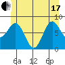 Craig tide chart for Thursday, June 17, 2021