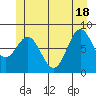 Craig tide chart for Friday, June 18, 2021