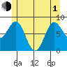 Craig tide chart for Tuesday, June 1, 2021