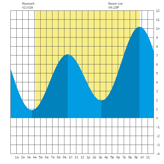 Craig tide chart for Sunday, June 20, 2021