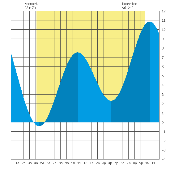 Craig tide chart for Monday, June 21, 2021