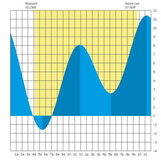 Craig tide chart for Tuesday, June 22, 2021