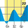 Craig tide chart for Tuesday, June 22, 2021