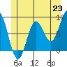 Craig tide chart for Wednesday, June 23, 2021