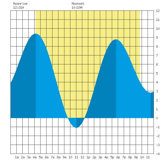 Craig tide chart for Tuesday, June 29, 2021