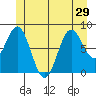 Craig tide chart for Tuesday, June 29, 2021