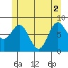 Craig tide chart for Wednesday, June 2, 2021