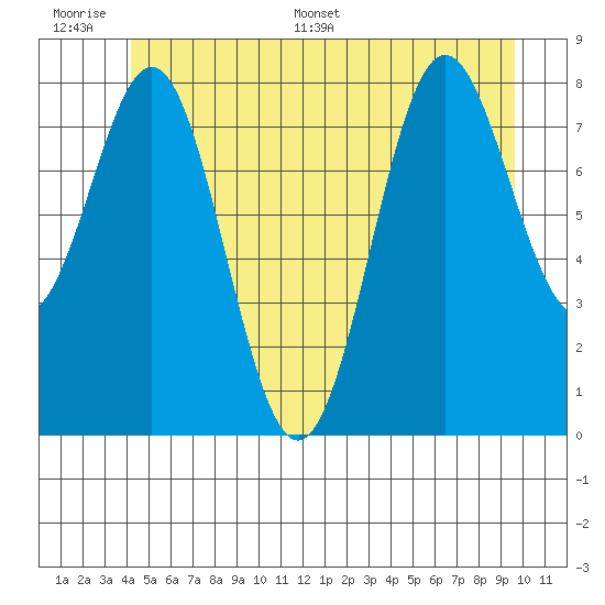 Craig tide chart for Wednesday, June 30, 2021