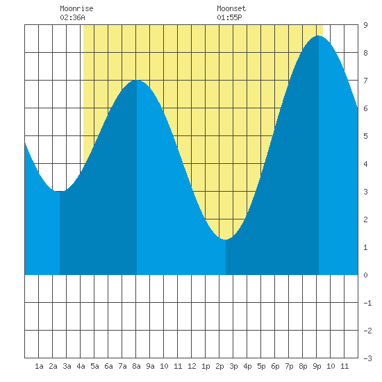 Craig tide chart for Thursday, June 3, 2021