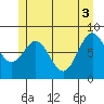 Craig tide chart for Thursday, June 3, 2021