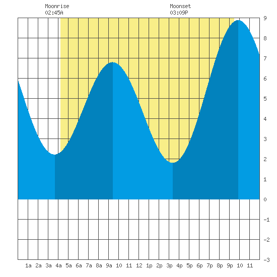Craig tide chart for Friday, June 4, 2021