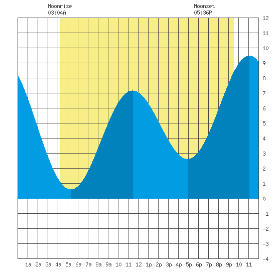 Craig tide chart for Sunday, June 6, 2021