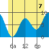 Craig tide chart for Monday, June 7, 2021