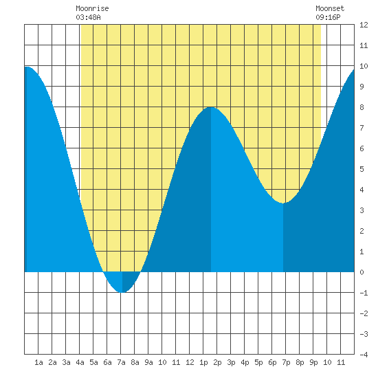 Craig tide chart for Wednesday, June 9, 2021