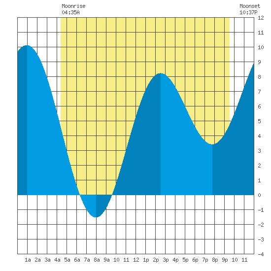 Craig tide chart for Saturday, July 10, 2021