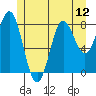 Craig tide chart for Monday, July 12, 2021