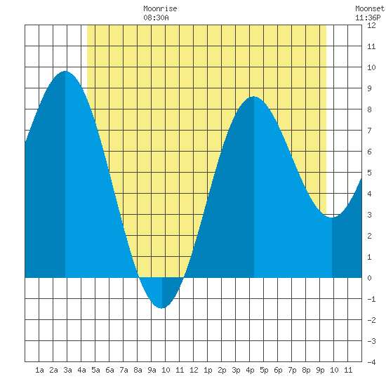 Craig tide chart for Tuesday, July 13, 2021