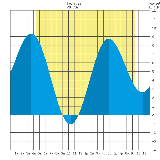 Craig tide chart for Wednesday, July 14, 2021