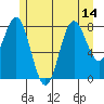 Craig tide chart for Wednesday, July 14, 2021