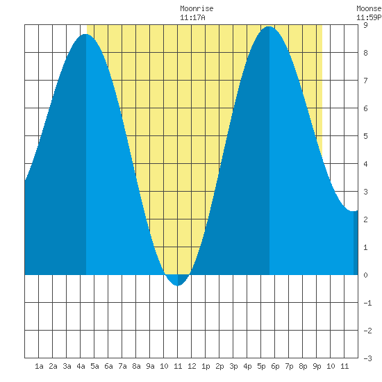 Craig tide chart for Thursday, July 15, 2021