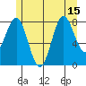 Craig tide chart for Thursday, July 15, 2021
