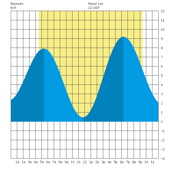 Craig tide chart for Friday, July 16, 2021