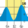 Craig tide chart for Friday, July 16, 2021