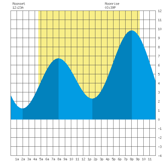 Craig tide chart for Sunday, July 18, 2021