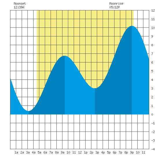 Craig tide chart for Monday, July 19, 2021