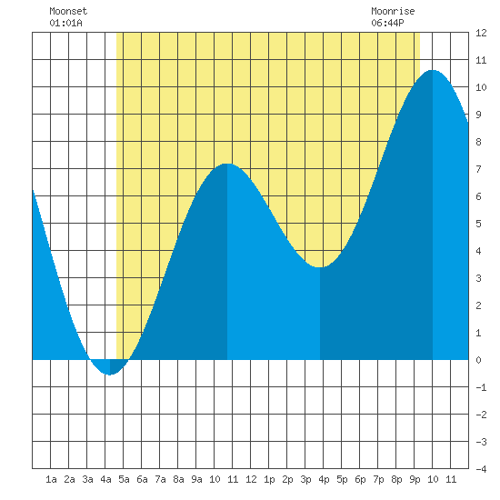 Craig tide chart for Tuesday, July 20, 2021