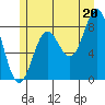Craig tide chart for Tuesday, July 20, 2021