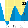 Craig tide chart for Thursday, July 22, 2021