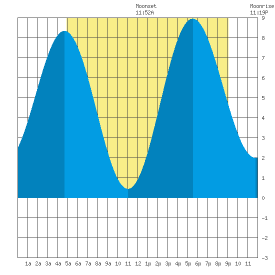 Craig tide chart for Thursday, July 29, 2021