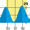 Craig tide chart for Thursday, July 29, 2021