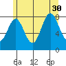 Craig tide chart for Friday, July 30, 2021