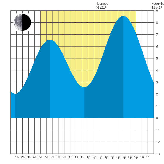 Craig tide chart for Saturday, July 31, 2021