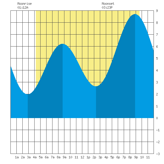 Craig tide chart for Saturday, July 3, 2021