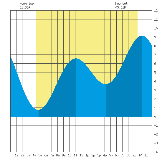 Craig tide chart for Monday, July 5, 2021
