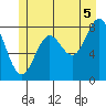 Craig tide chart for Monday, July 5, 2021