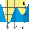 Craig tide chart for Thursday, July 8, 2021
